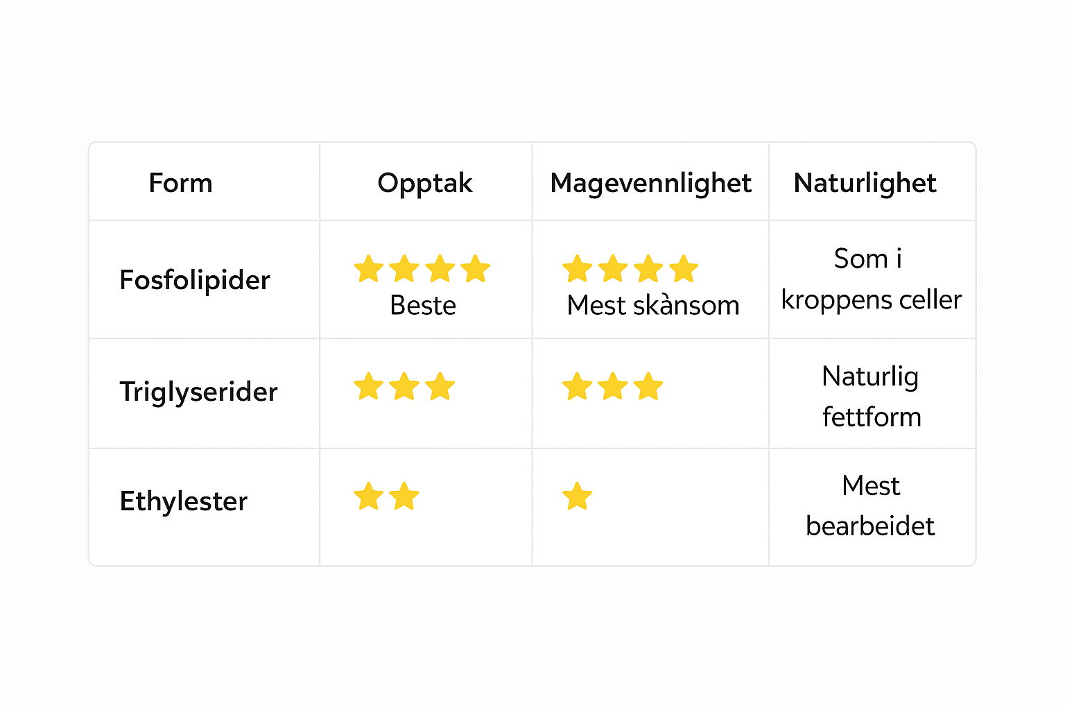 Omega-3 i ulike former. Hvilken fungerer best? 6