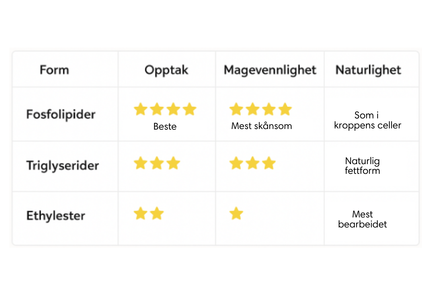 Omega-3 in different forms. Which one works best? 5